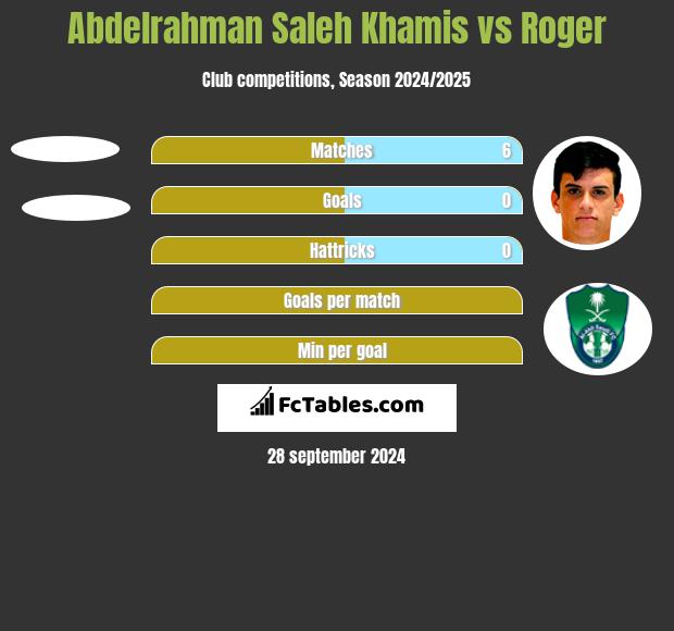 Abdelrahman Saleh Khamis vs Roger h2h player stats