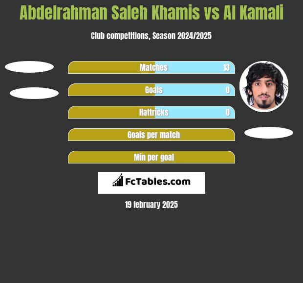 Abdelrahman Saleh Khamis vs Al Kamali h2h player stats