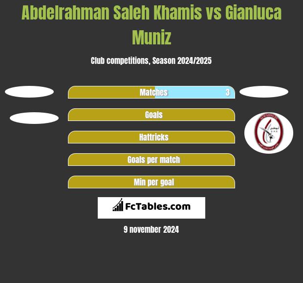 Abdelrahman Saleh Khamis vs Gianluca Muniz h2h player stats