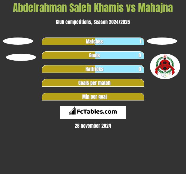 Abdelrahman Saleh Khamis vs Mahajna h2h player stats