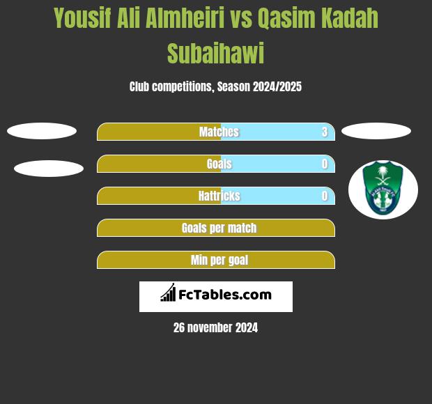 Yousif Ali Almheiri vs Qasim Kadah Subaihawi h2h player stats