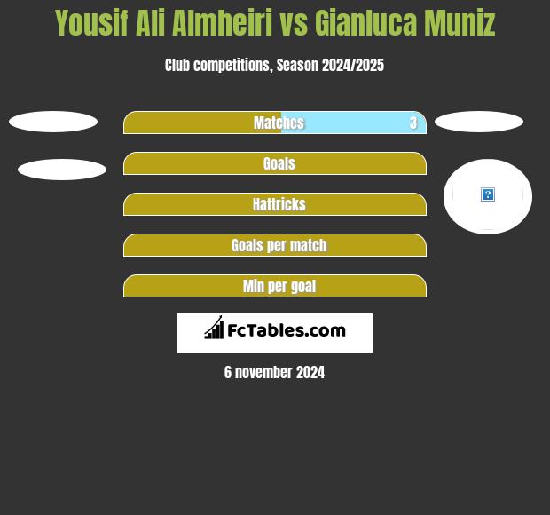 Yousif Ali Almheiri vs Gianluca Muniz h2h player stats