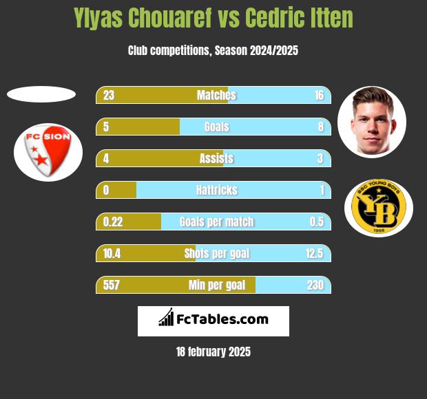 Ylyas Chouaref vs Cedric Itten h2h player stats