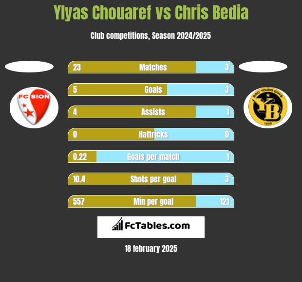 Ylyas Chouaref vs Chris Bedia h2h player stats