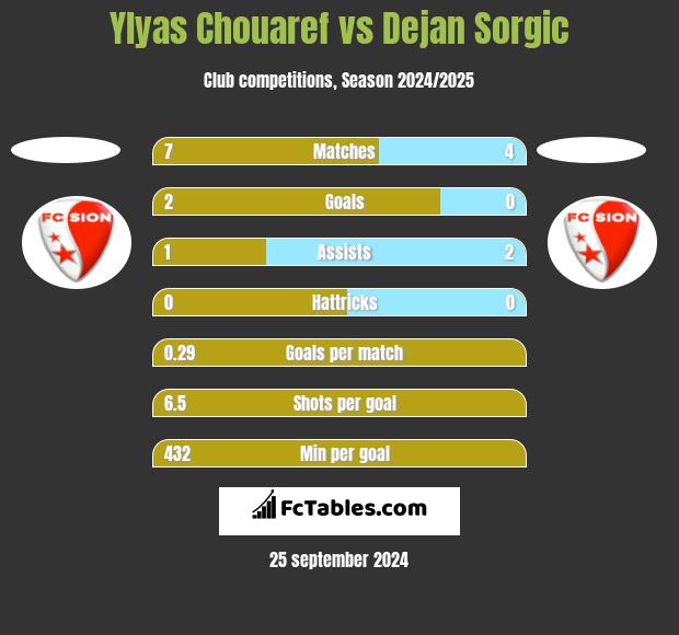 Ylyas Chouaref vs Dejan Sorgic h2h player stats