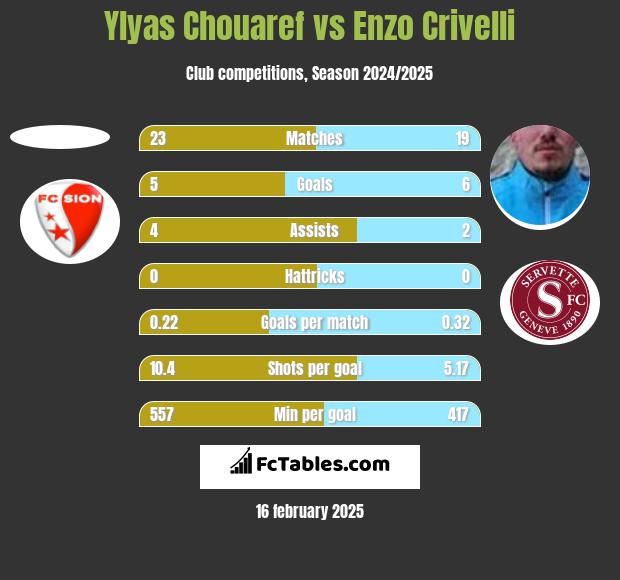 Ylyas Chouaref vs Enzo Crivelli h2h player stats