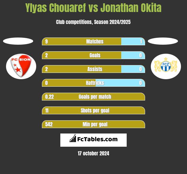 Ylyas Chouaref vs Jonathan Okita h2h player stats