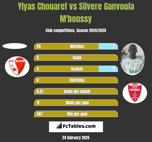 Ylyas Chouaref vs Silvere Ganvoula M'boussy h2h player stats