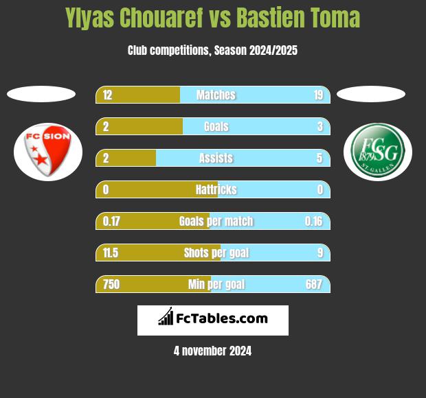 Ylyas Chouaref vs Bastien Toma h2h player stats