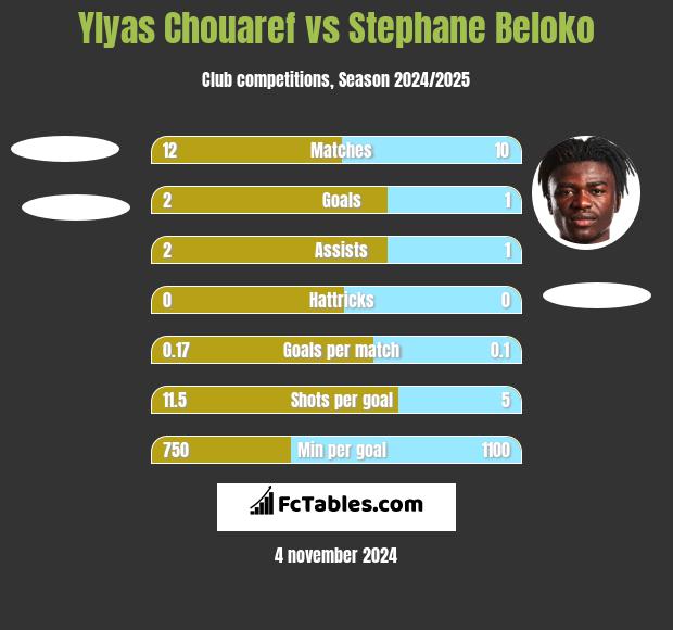 Ylyas Chouaref vs Stephane Beloko h2h player stats