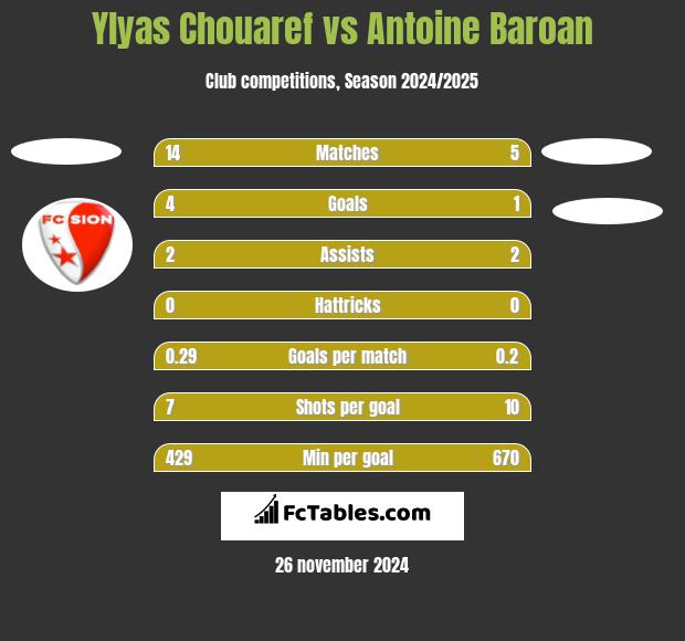 Ylyas Chouaref vs Antoine Baroan h2h player stats