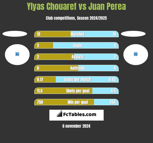 Ylyas Chouaref vs Juan Perea h2h player stats