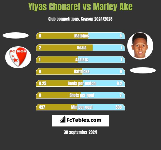 Ylyas Chouaref vs Marley Ake h2h player stats