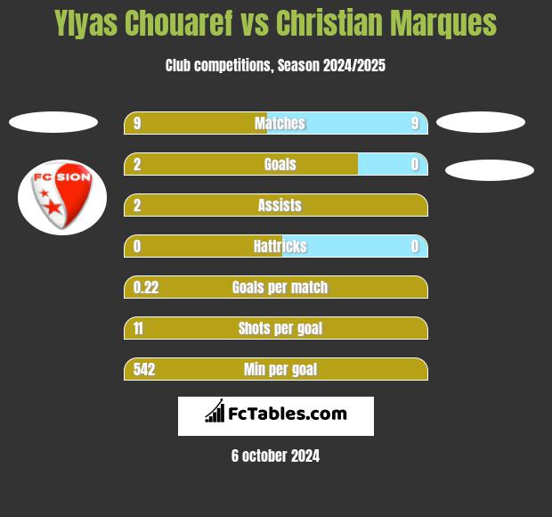 Ylyas Chouaref vs Christian Marques h2h player stats