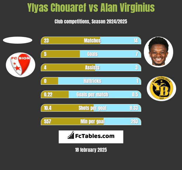 Ylyas Chouaref vs Alan Virginius h2h player stats