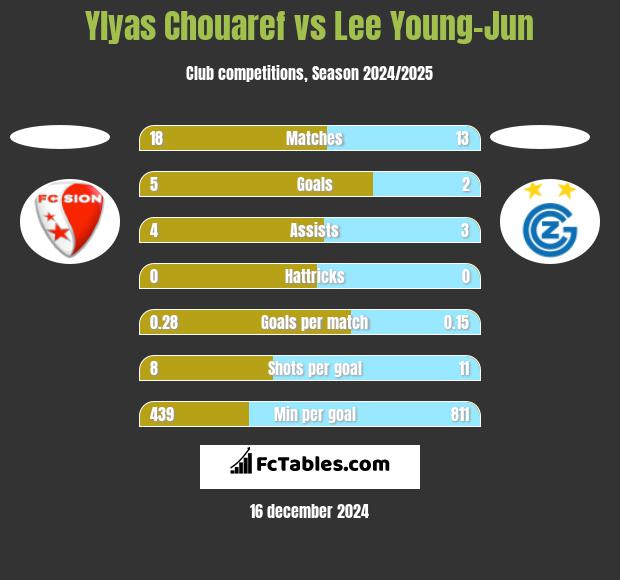 Ylyas Chouaref vs Lee Young-Jun h2h player stats