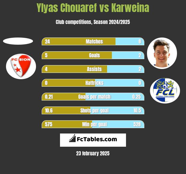 Ylyas Chouaref vs Karweina h2h player stats