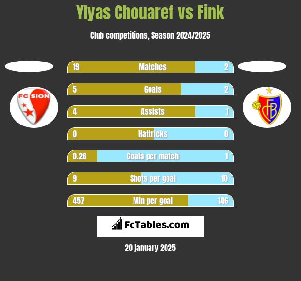 Ylyas Chouaref vs Fink h2h player stats