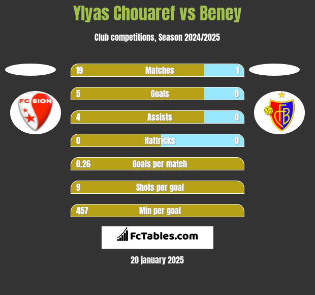 Ylyas Chouaref vs Beney h2h player stats