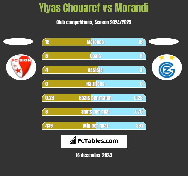 Ylyas Chouaref vs Morandi h2h player stats