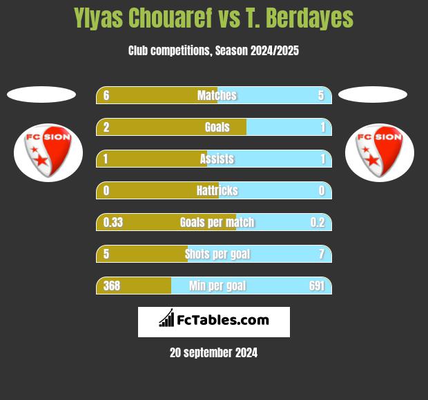 Ylyas Chouaref vs T. Berdayes h2h player stats