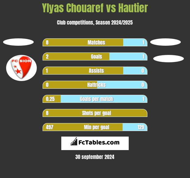 Ylyas Chouaref vs Hautier h2h player stats