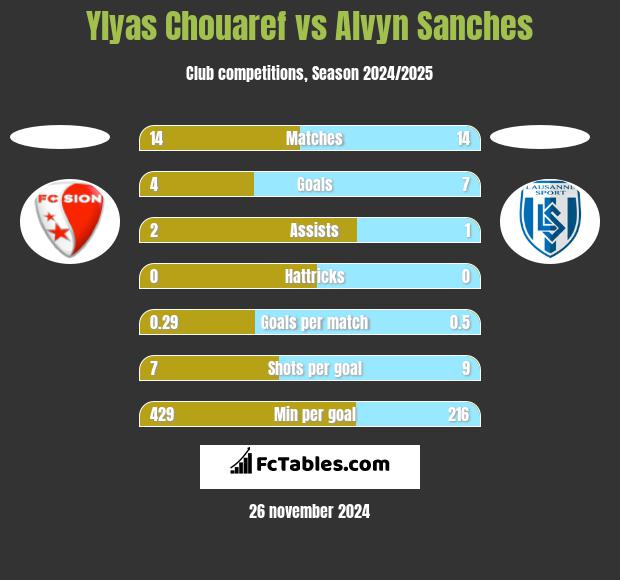 Ylyas Chouaref vs Alvyn Sanches h2h player stats