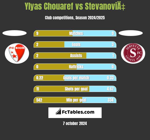 Ylyas Chouaref vs StevanoviÄ‡ h2h player stats