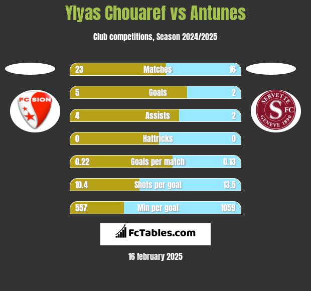 Ylyas Chouaref vs Antunes h2h player stats