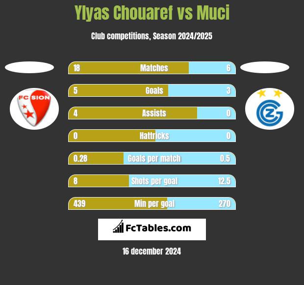 Ylyas Chouaref vs Muci h2h player stats