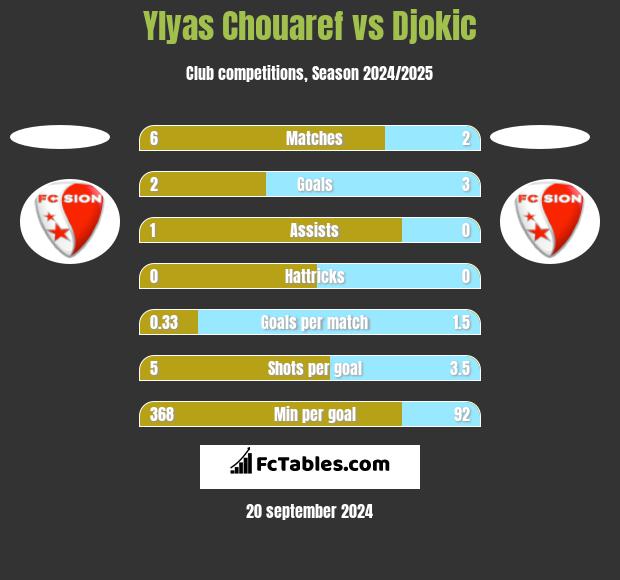 Ylyas Chouaref vs Djokic h2h player stats