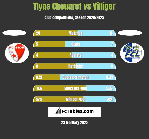 Ylyas Chouaref vs Villiger h2h player stats