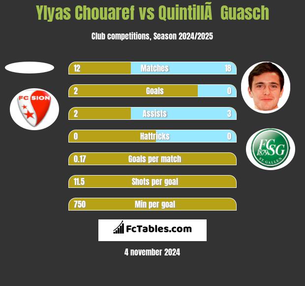 Ylyas Chouaref vs QuintillÃ  Guasch h2h player stats