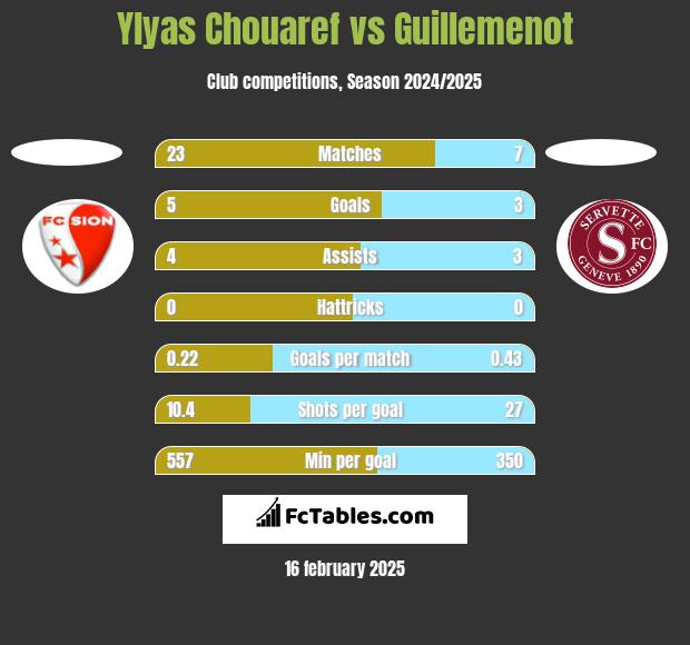 Ylyas Chouaref vs Guillemenot h2h player stats