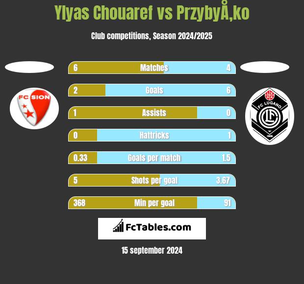 Ylyas Chouaref vs PrzybyÅ‚ko h2h player stats