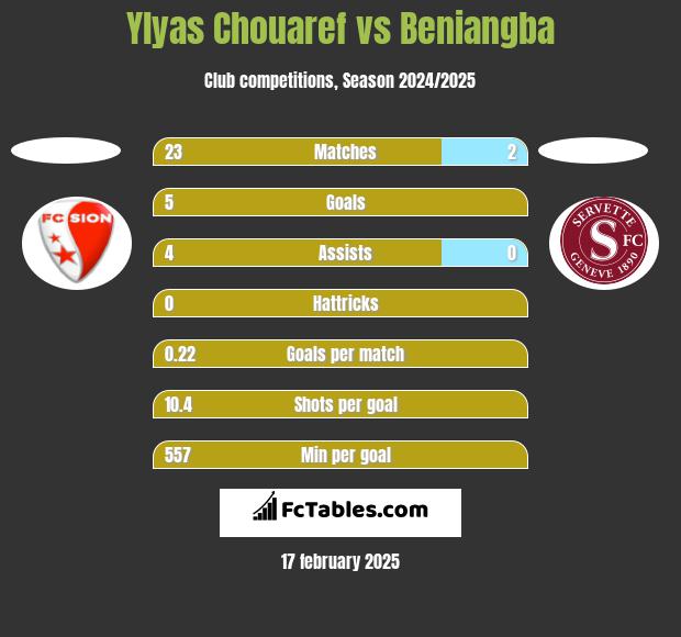 Ylyas Chouaref vs Beniangba h2h player stats