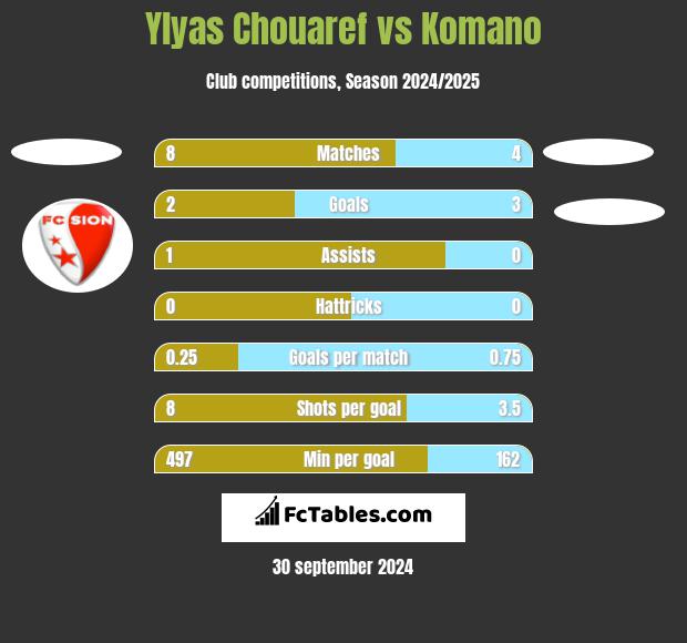 Ylyas Chouaref vs Komano h2h player stats