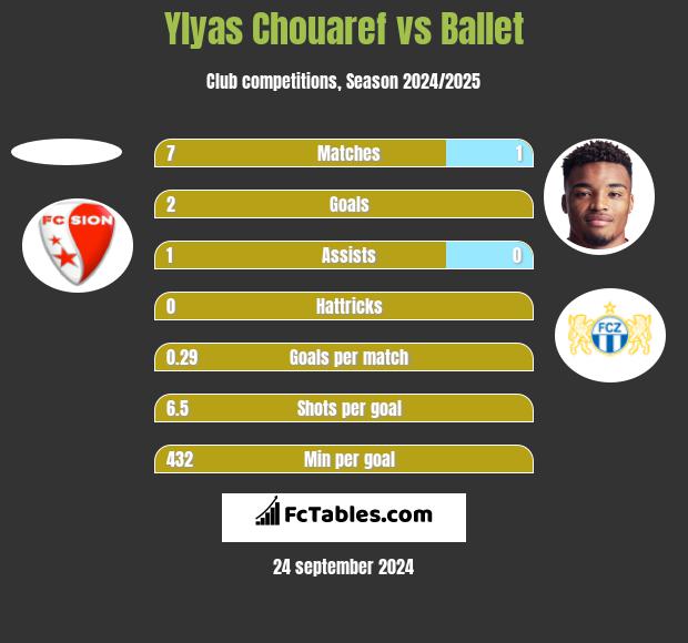 Ylyas Chouaref vs Ballet h2h player stats