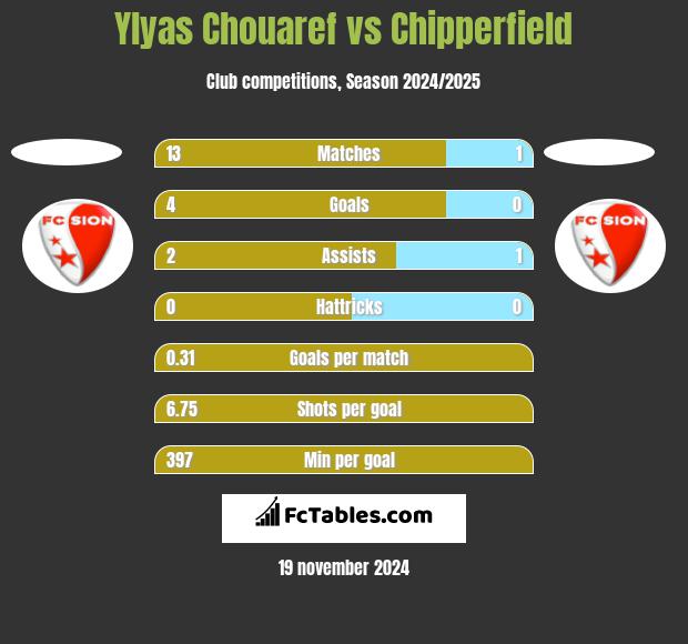 Ylyas Chouaref vs Chipperfield h2h player stats