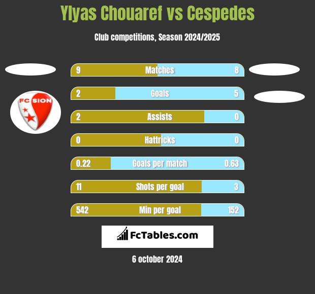 Ylyas Chouaref vs Cespedes h2h player stats