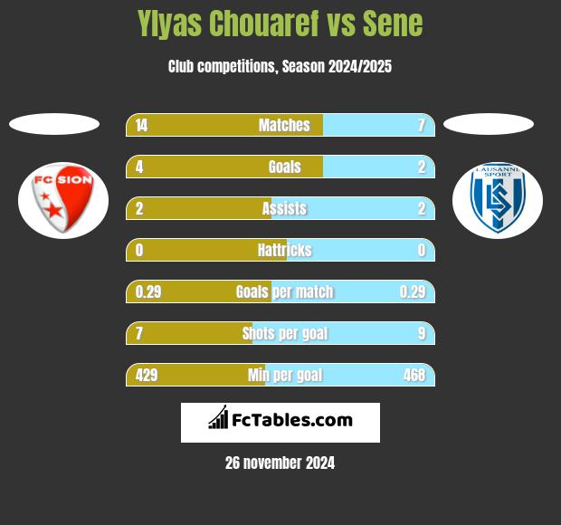 Ylyas Chouaref vs Sene h2h player stats