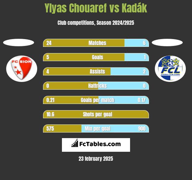 Ylyas Chouaref vs Kadák h2h player stats