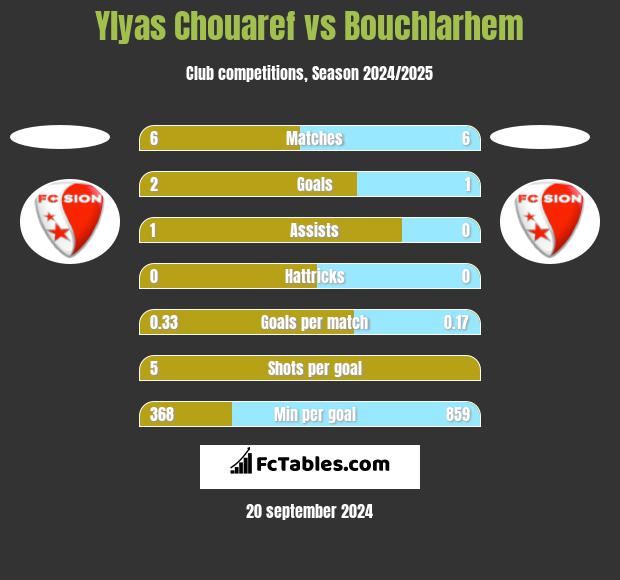 Ylyas Chouaref vs Bouchlarhem h2h player stats