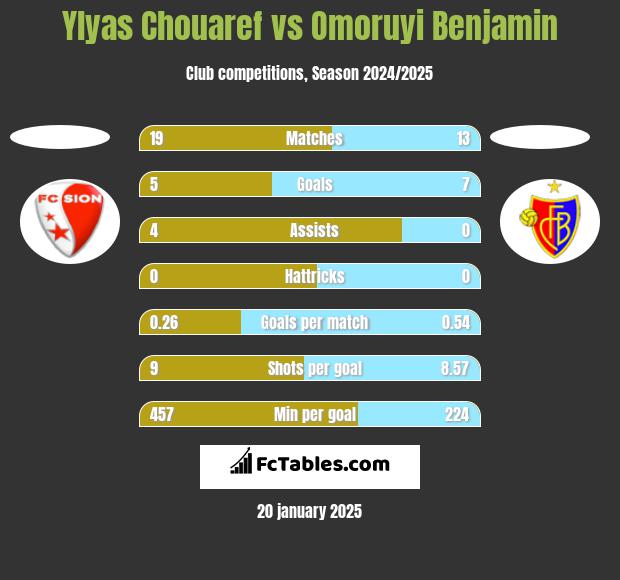 Ylyas Chouaref vs Omoruyi Benjamin h2h player stats