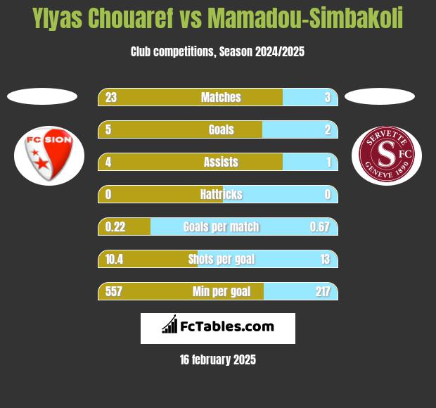 Ylyas Chouaref vs Mamadou-Simbakoli h2h player stats