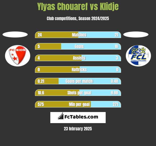 Ylyas Chouaref vs Klidje h2h player stats