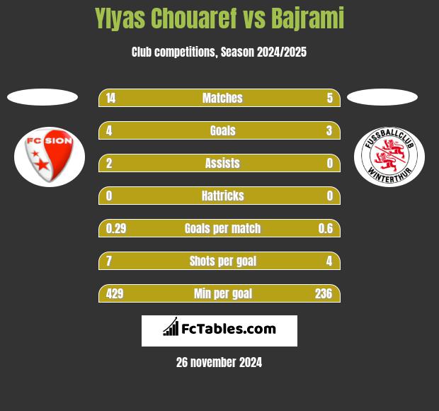 Ylyas Chouaref vs Bajrami h2h player stats