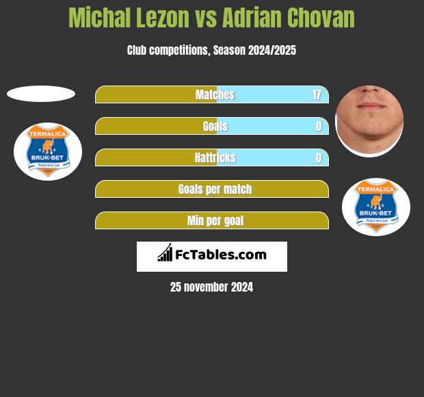 Michal Lezon vs Adrian Chovan h2h player stats