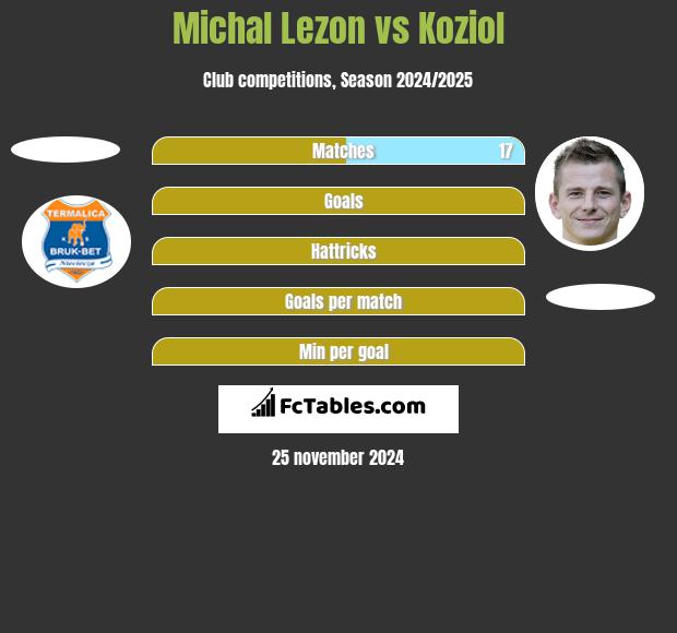 Michal Lezon vs Koziol h2h player stats