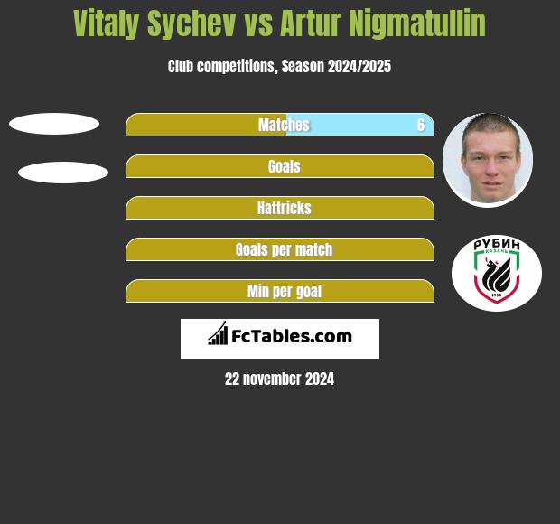 Vitaly Sychev vs Artur Nigmatullin h2h player stats